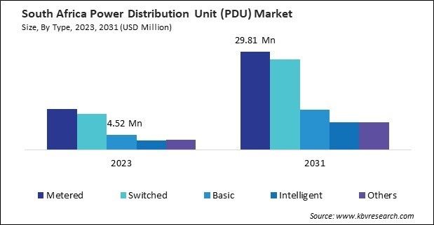 LAMEA Power Distribution Unit (PDU) Market