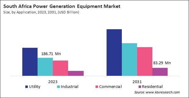 LAMEA Power Generation Equipment Market 