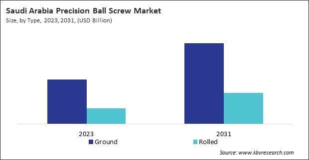 LAMEA Precision Ball Screw Market 