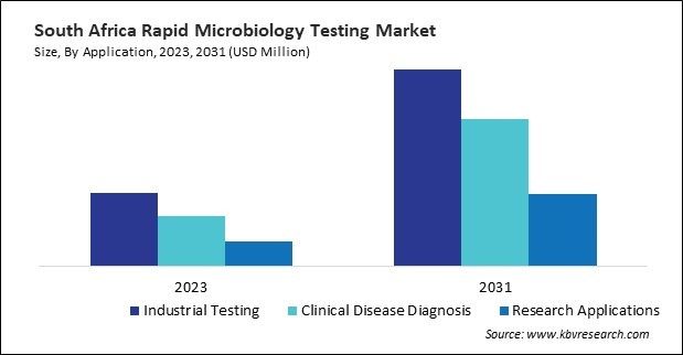 LAMEA Rapid Microbiology Testing Market 