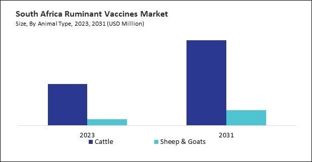 LAMEA Ruminant Vaccines Market 