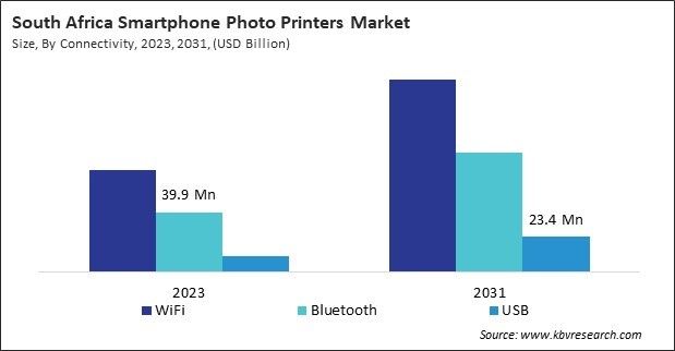 LAMEA Smartphone Photo Printers Market 