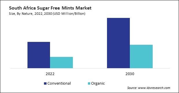 LAMEA Sugar Free Mints Market
