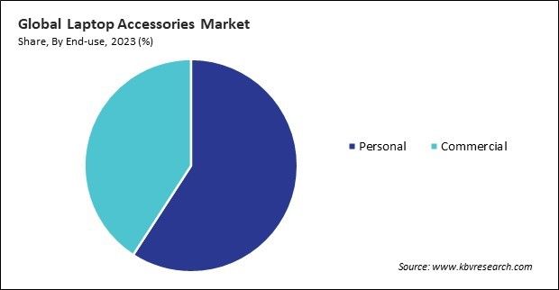 Laptop Accessories Market Share and Industry Analysis Report 2023