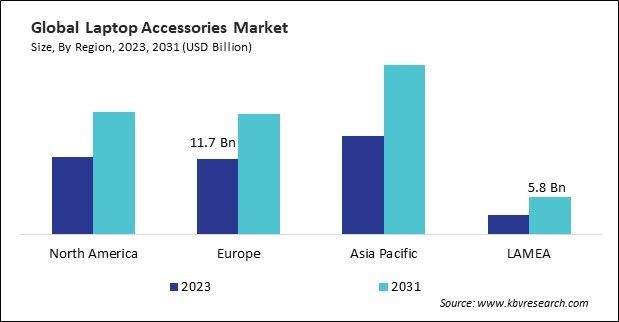 Laptop Accessories Market Size - By Region