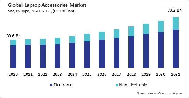 Laptop Accessories Market Size - Global Opportunities and Trends Analysis Report 2020-2031