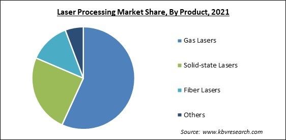 Laser Processing Market Share and Industry Analysis Report 2021