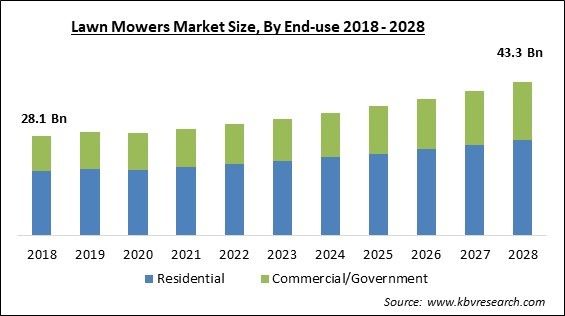 Lawn Mowers Market Size - Global Opportunities and Trends Analysis Report 2018-2028