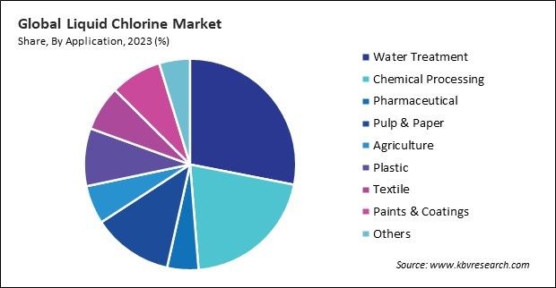 Liquid Chlorine Market Share and Industry Analysis Report 2023