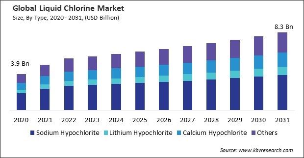 Liquid Chlorine Market Size - Global Opportunities and Trends Analysis Report 2020-2031