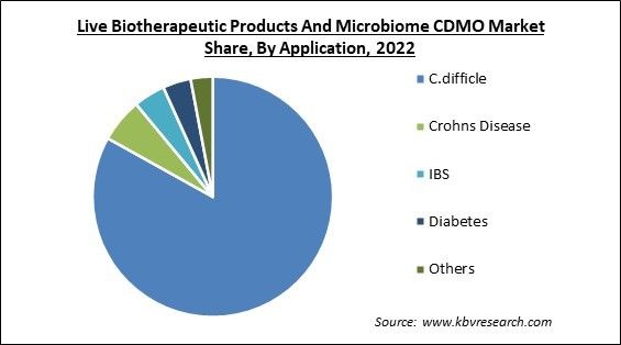 Live Biotherapeutic Products And Microbiome CDMO Market Share and Industry Analysis Report 2022