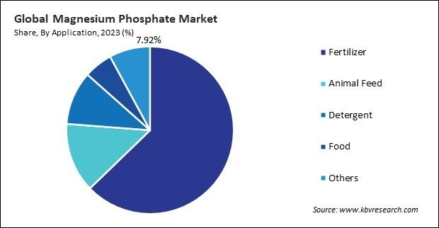 Magnesium Phosphate Market Share and Industry Analysis Report 2023