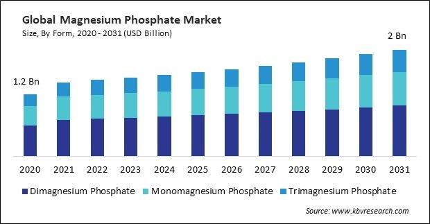Magnesium Phosphate Market Size - Global Opportunities and Trends Analysis Report 2020-2031