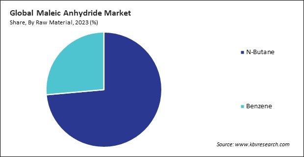 Maleic Anhydride Market Share and Industry Analysis Report 2023