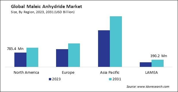 Maleic Anhydride Market Size - By Region