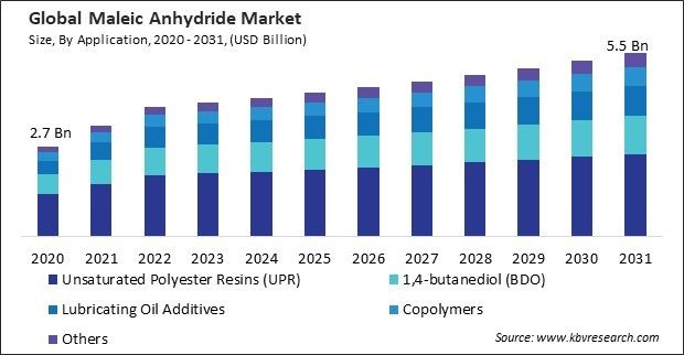 Maleic Anhydride Market Size - Global Opportunities and Trends Analysis Report 2020-2031