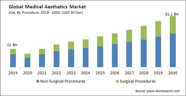 Medical Aesthetics Market Size - Global Opportunities and Trends Analysis Report 2019-2030