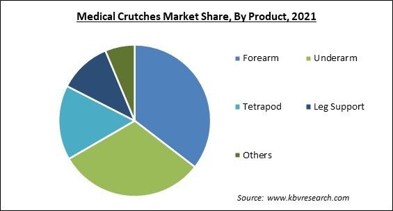 Medical Crutches Market Share and Industry Analysis Report 2021