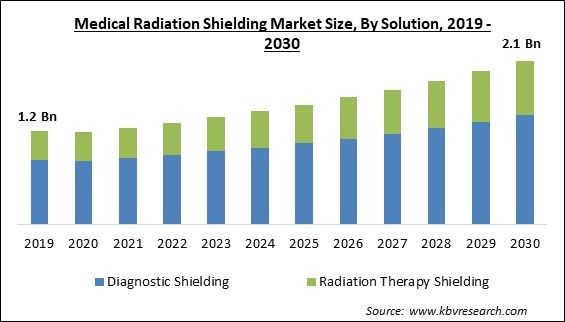 Medical Radiation Shielding Market Size - Global Opportunities and Trends Analysis Report 2019-2030