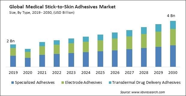 Medical Stick-to-Skin Adhesives Market Size - Global Opportunities and Trends Analysis Report 2019-2030