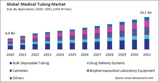 Medical Tubing Market Size - Global Opportunities and Trends Analysis Report 2020-2031