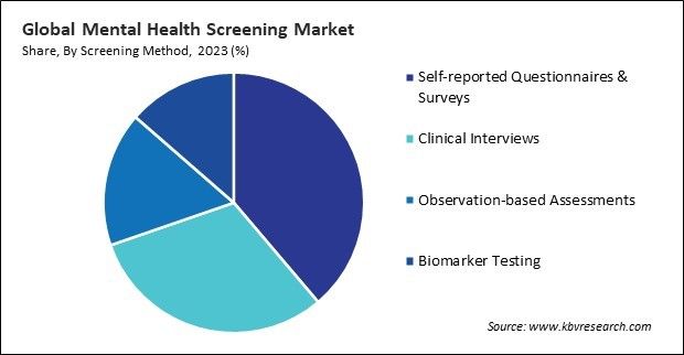 Mental Health Screening Market Share and Industry Analysis Report 2023