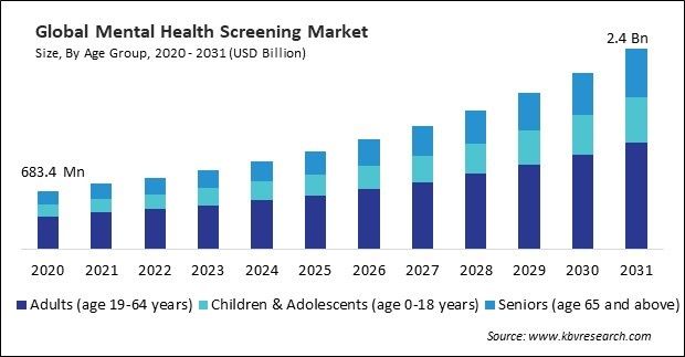 Mental Health Screening Market Size - Global Opportunities and Trends Analysis Report 2020-2031