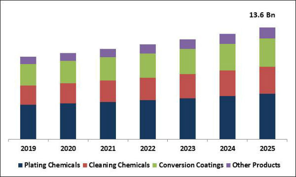 Metal Finishing Chemicals Market Size