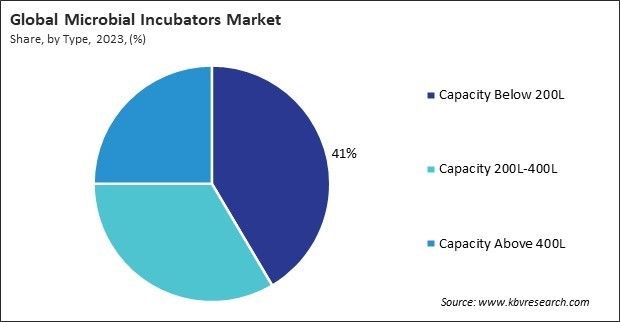 Microbial Incubators Market Share and Industry Analysis Report 2023