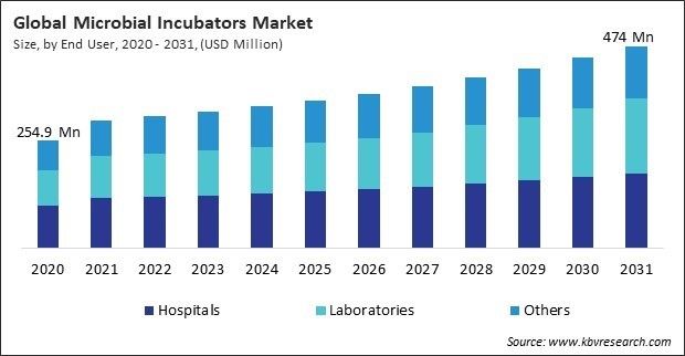 Microbial Incubators Market Size - Global Opportunities and Trends Analysis Report 2020-2031