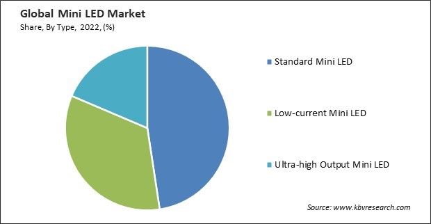 Mini LED Market Share and Industry Analysis Report 2022