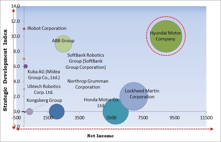 Mobile Robotics Market - Competitive Landscape and Trends by Forecast 2031