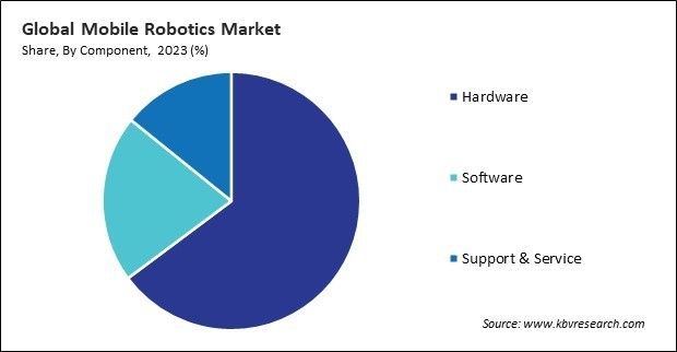 Mobile Robotics Market Share and Industry Analysis Report 2023