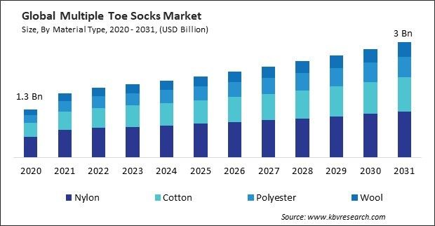 Multiple Toe Socks Market Size - Global Opportunities and Trends Analysis Report 2020-2031