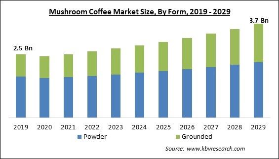 Mushroom Coffee Market Size - Global Opportunities and Trends Analysis Report 2019-2029