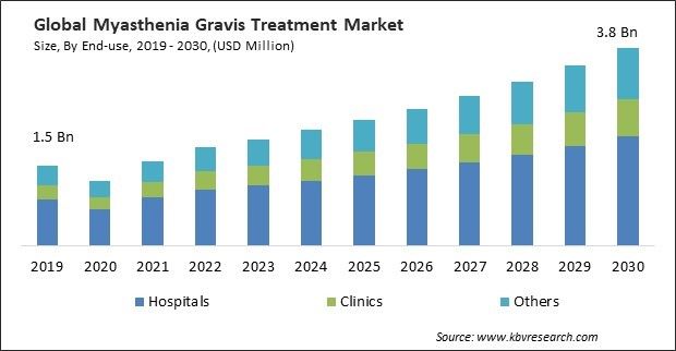 Myasthenia Gravis Treatment Market Size - Global Opportunities and Trends Analysis Report 2019-2030