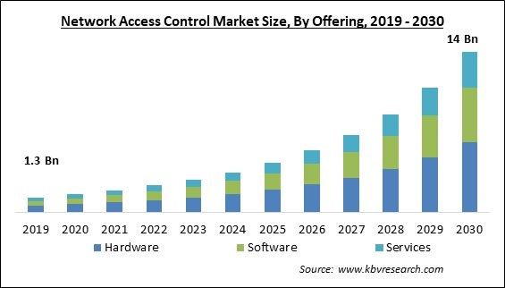 Network Access Control Market Size - Global Opportunities and Trends Analysis Report 2019-2030