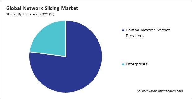 Network Slicing Market Share and Industry Analysis Report 2023