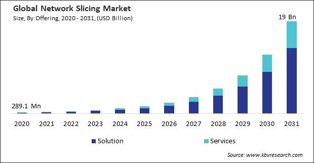 Network Slicing Market Size - Global Opportunities and Trends Analysis Report 2020-2031