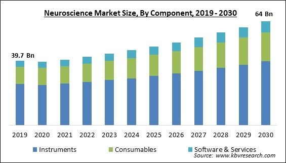 Neuroscience Market Size - Global Opportunities and Trends Analysis Report 2019-2030