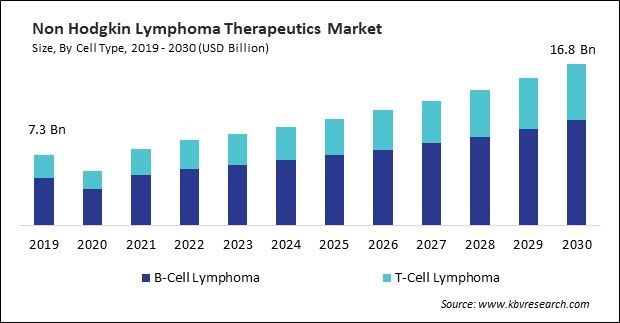 Non Hodgkin Lymphoma Therapeutics Market Size - Global Opportunities and Trends Analysis Report 2019-2030