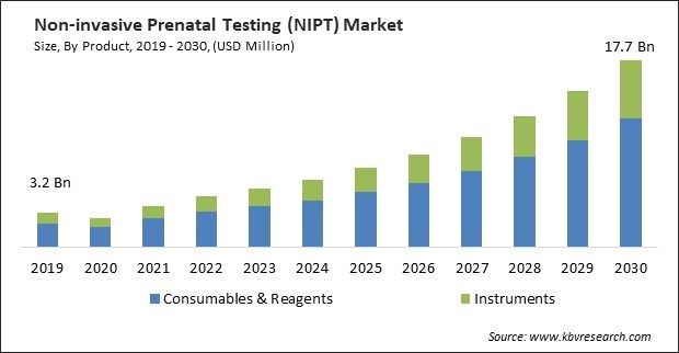 Non-invasive Prenatal Testing (NIPT) Market Size - Global Opportunities and Trends Analysis Report 2019-2030