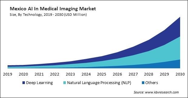 North America AI In Medical Imaging Market
