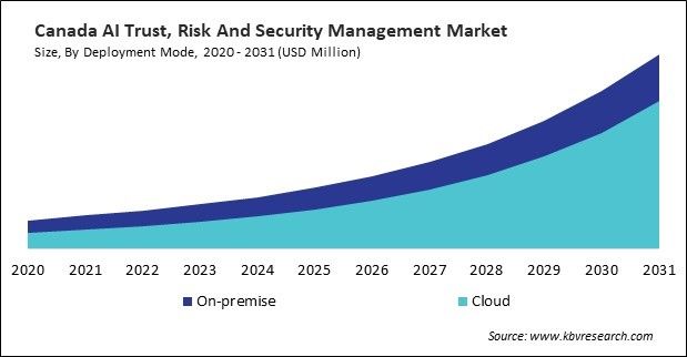 North America AI Trust, Risk and Security Management Market