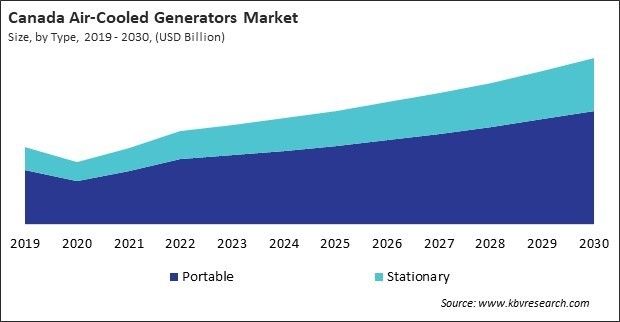 North America Air-Cooled Generators Market