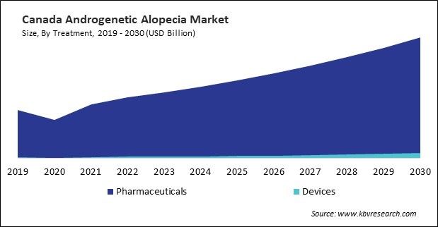 North America Androgenetic Alopecia Market