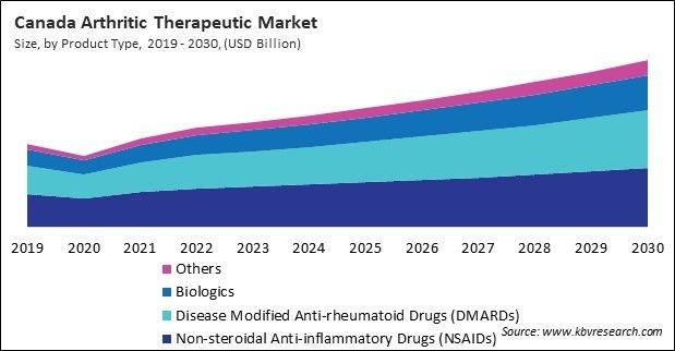 North America Arthritic Therapeutic Market