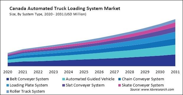 North America Automated Truck Loading System Market 