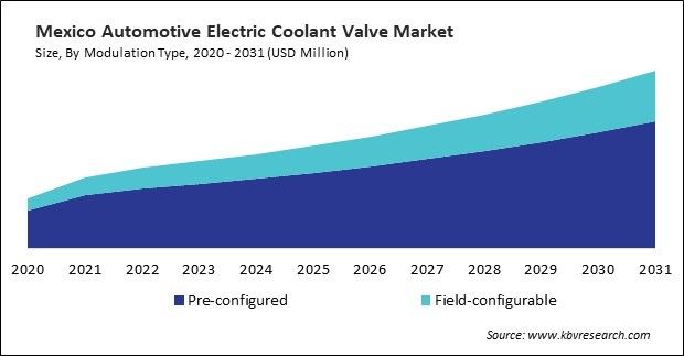 North America Automotive Electric Coolant Valve Market 