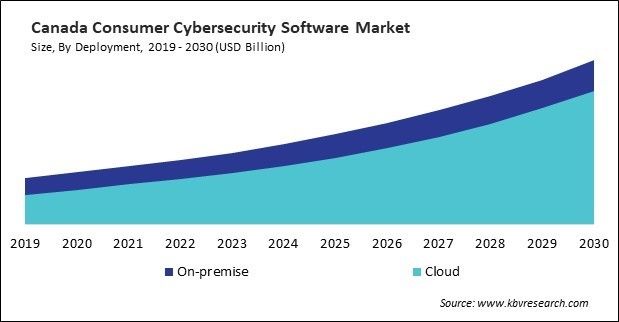 North America Consumer Cybersecurity Software Market